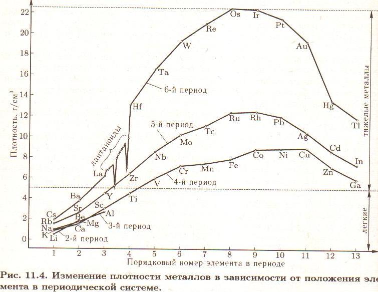изменеие плотности металлов от порядкового номера.jpg